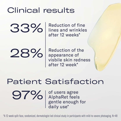 Clinical results and patient satisfaction infographic for AlphaRet, showing 33% reduction of fine lines and wrinkles after 12 weeks, 28% reduction of visible skin redness after 12 weeks, and 97% patient satisfaction.